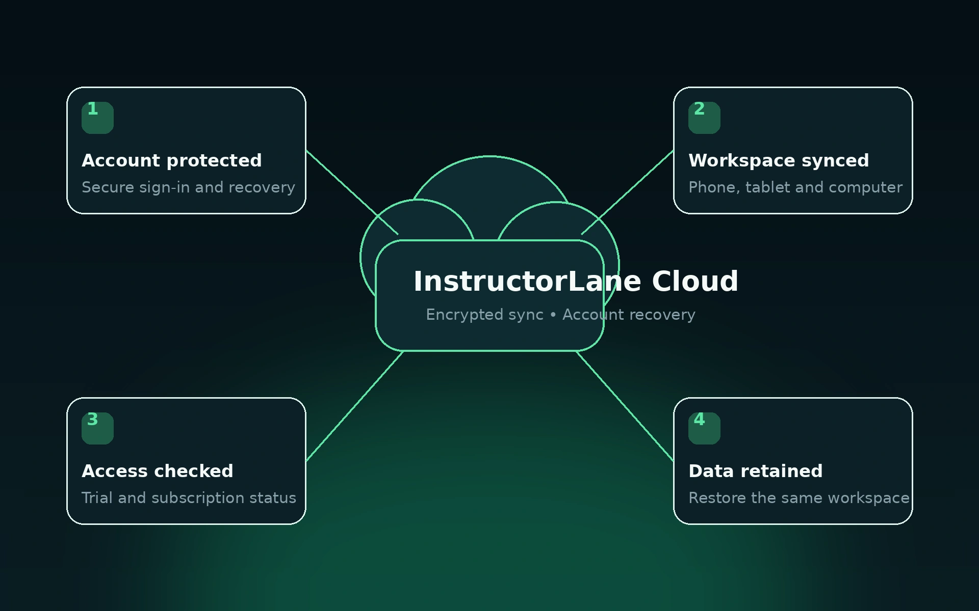 InstructorLane cloud sync, account recovery and access controls